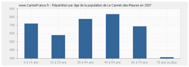 Répartition par âge de la population de Le Cannet-des-Maures en 2007